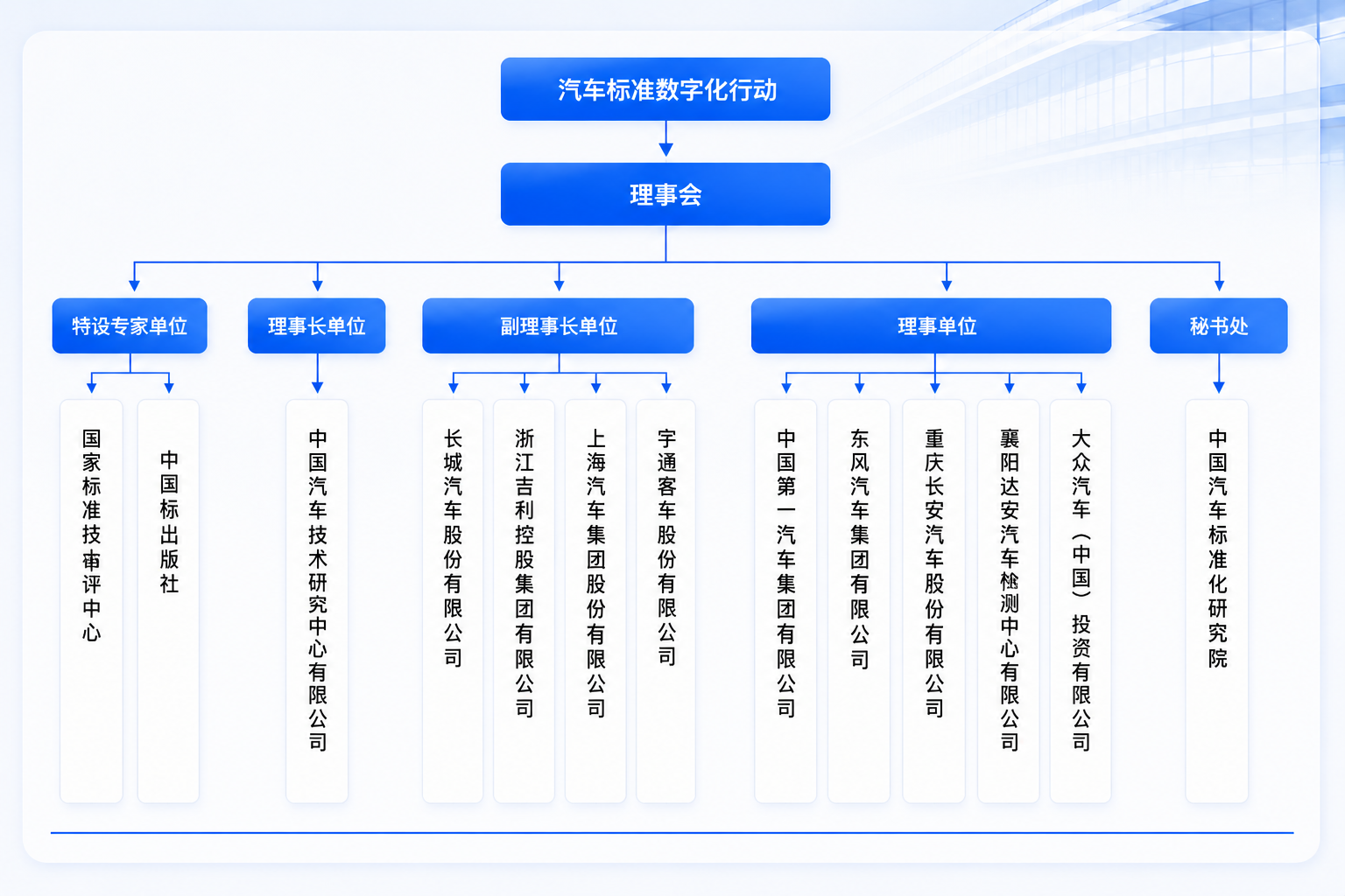 汽车标准数字化行动组织架构图